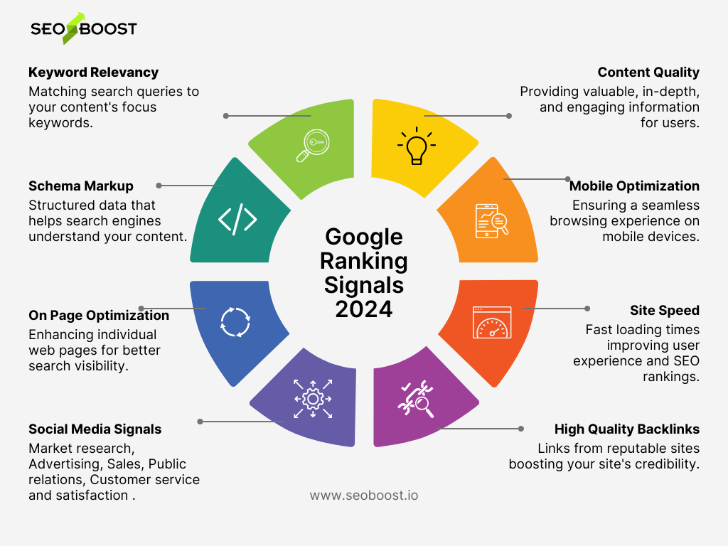 Google Ranking Signals 2024 - Seo Services - Search Engine Optimization Solutions