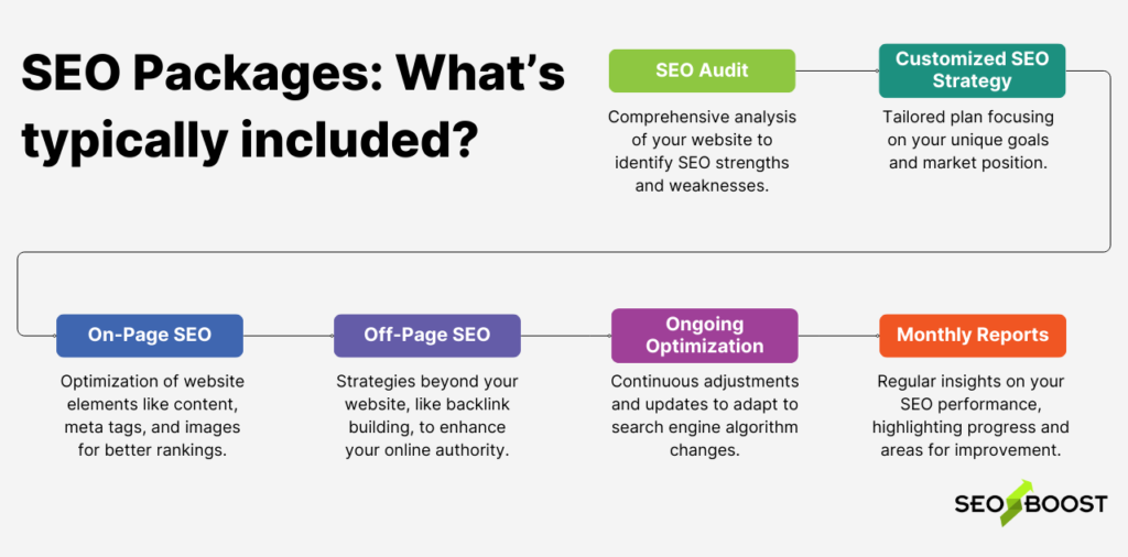 Search Engine Optimization - Seo Service Packages - What’s Typically Included
