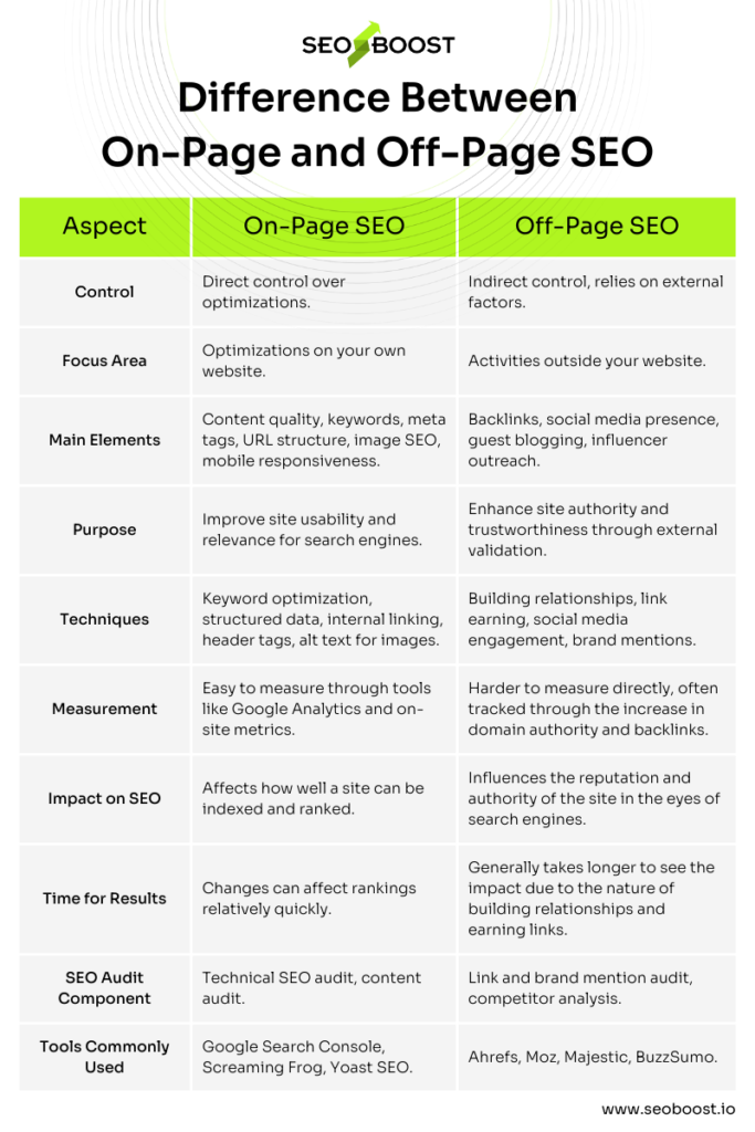 Difference Between On-Page and Off-Page SEO