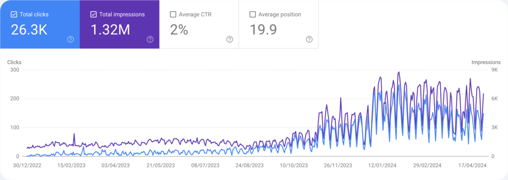 Hybrid Seo Results - Ux, Cro &Amp; On-Page Strategies