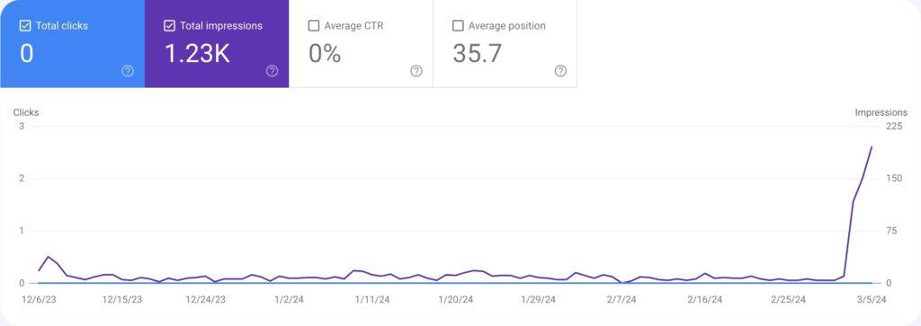 Hybrid Seo Results – 1-Day After Optimization