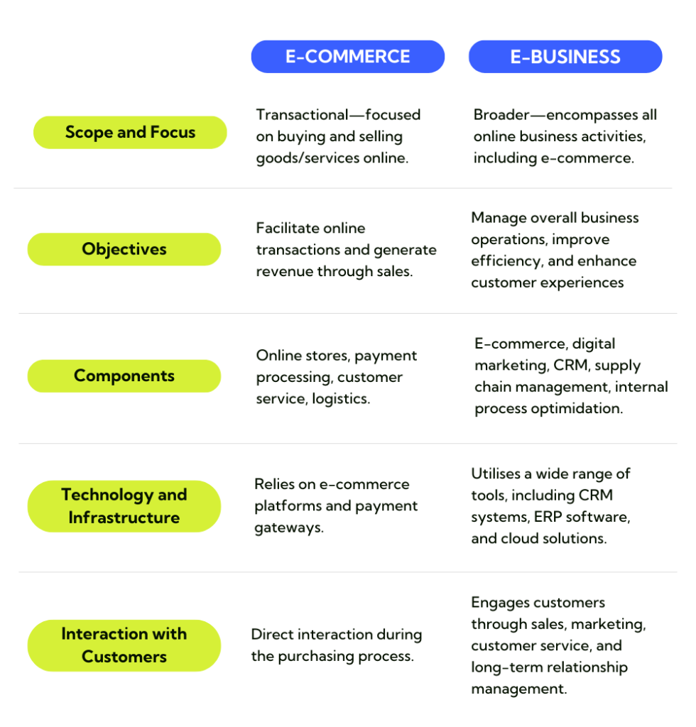 Table - Key Differences Between E-Commerce and E-Business