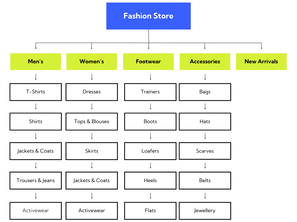 Logical Categorisation of Shopify Store