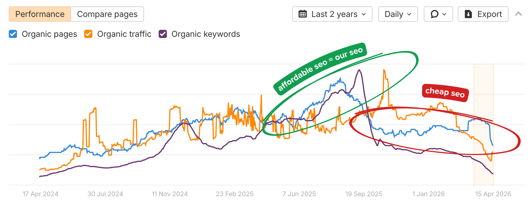 Image - Cheap SEO vs Affordable SEO