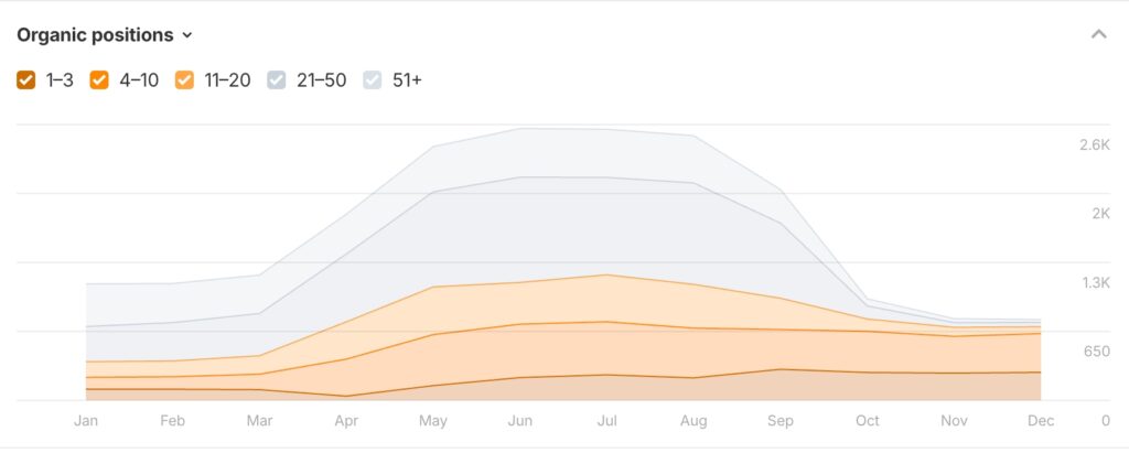 Organic Position - Client Plant Store
