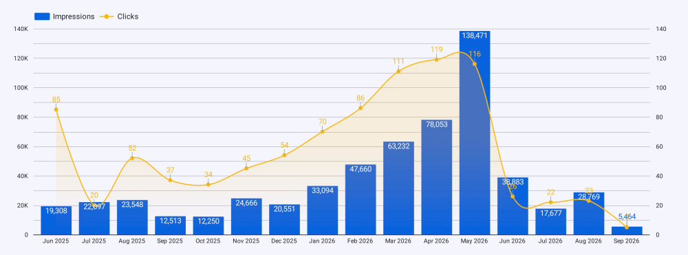 Website - Performance - SEO Dropped
